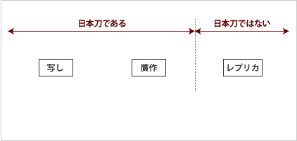 写しと贋作とレプリカ 1