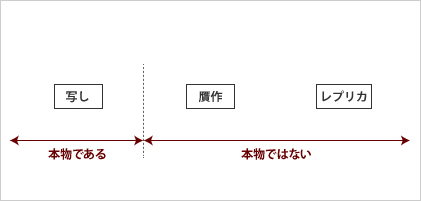 写しと贋作とレプリカ2