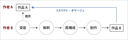 写しと贋作とレプリカ 5