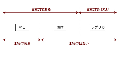 写しと贋作とレプリカ 3