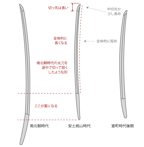 安土桃山時代の刀